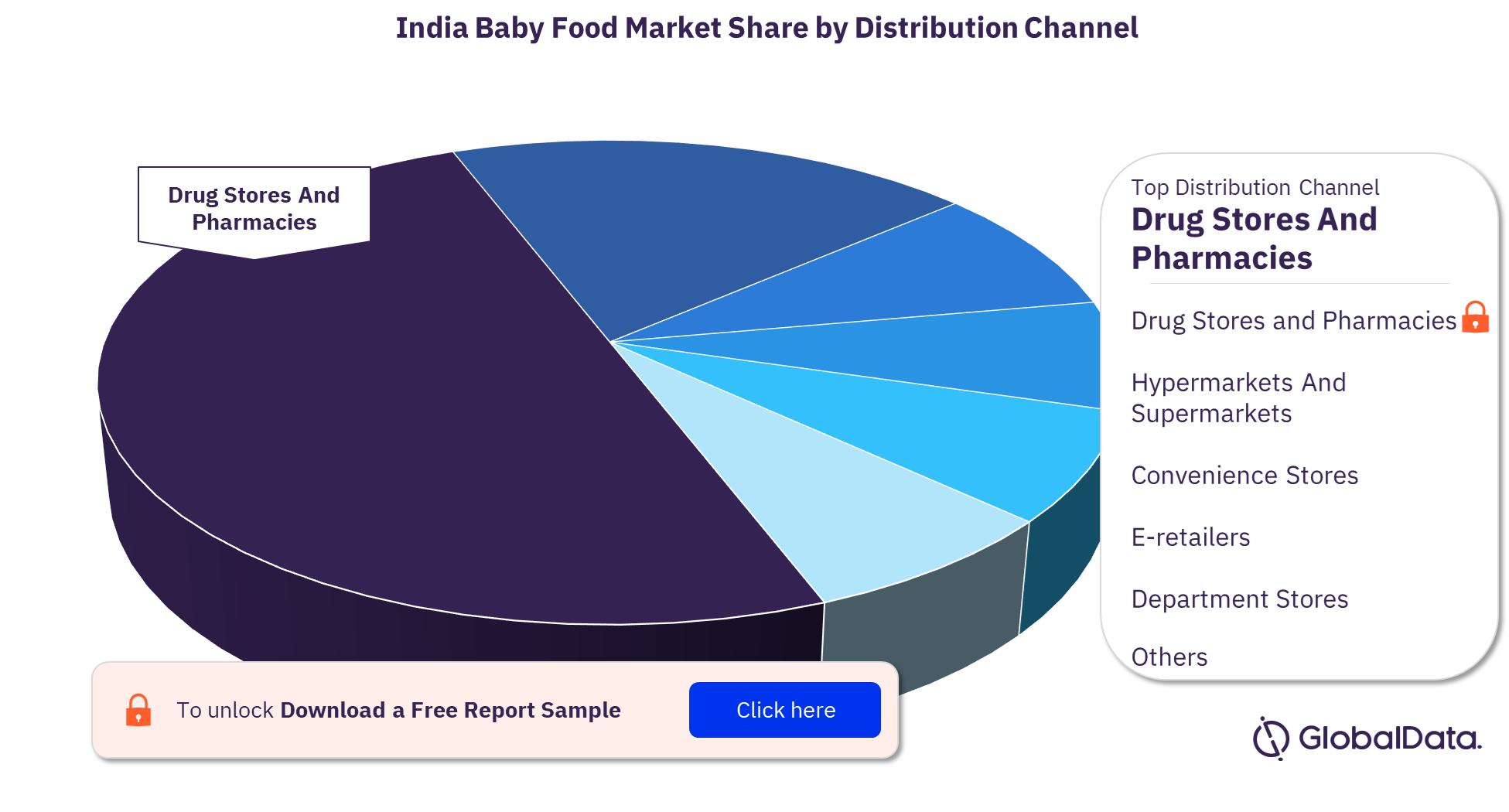 India baby food market, by distribution channels 