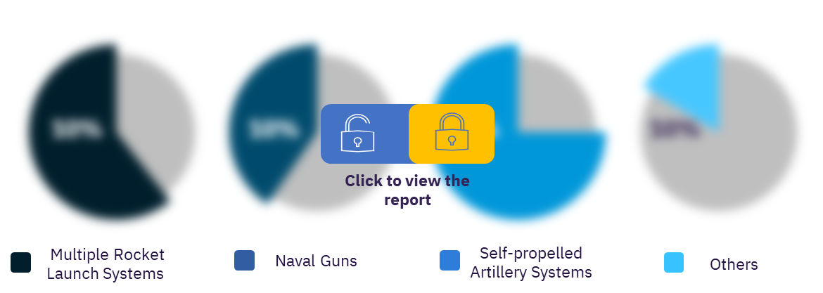 Global artillery systems market, by product 